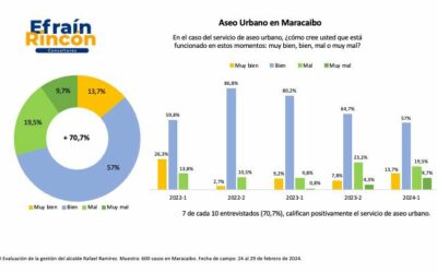 “Maracaibo está más limpia”: 7 de cada 10 marabinos valoran positivamente el servicio municipal de aseo urbano