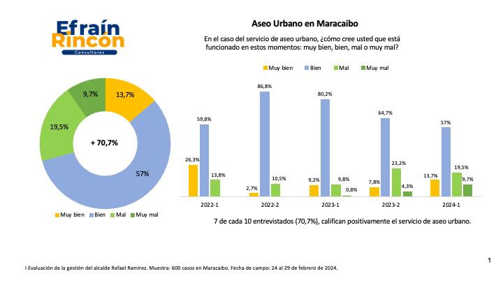 “Maracaibo está más limpia”: 7 de cada 10 marabinos valoran positivamente el servicio municipal de aseo urbano
